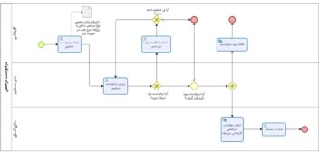 طراحی فرآیند مرخصی با استاندارد BPMN 2.0