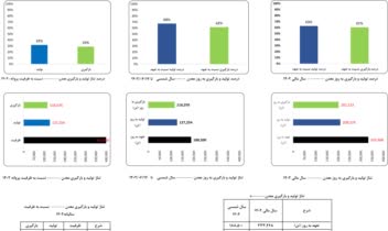 ساخت دیتابیس و داشبورد مدیریتی برای یک شرکت