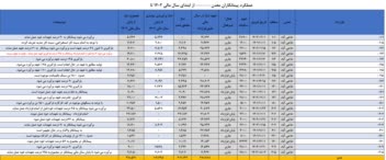 ساخت دیتابیس و داشبورد مدیریتی برای یک شرکت