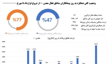 ساخت دیتابیس و داشبورد مدیریتی برای یک شرکت