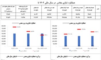ساخت دیتابیس و داشبورد مدیریتی برای یک شرکت