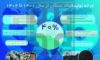 طراحی اینفوگرافی برای شرکت فولاد سنگان