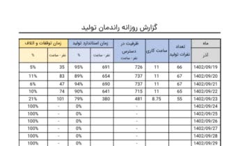 محاسبه راندمان تولید به تفکیک روز
