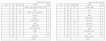 اکسل لیست قیمت مواد غذایی و هزینه تمام شده غذا