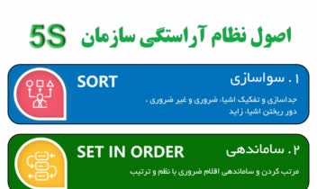 نمونه کار اصول نضام آراستگی 5S طراحی شده در فتوشاپ