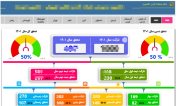داشبورد مدیریتی توسعه در Power BI