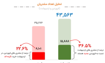 نمودار زیبا و جذاب برای تحلیل داده