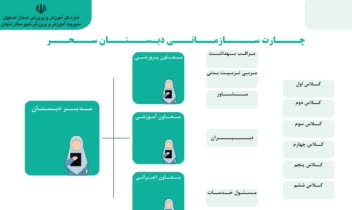 طراحی بنر ها و چارت های سازمانی