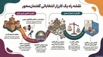 اینفوگرافیک آموزشی: نقشه راه کارزار انتخاباتی گفتمان‌محور