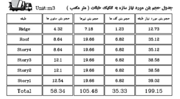 طراحی سازه بتنی مسکونی سلمان شهر-مازندران + بهینه سازی با هوش مصنوعی