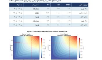 مدل‌سازی آماری و تحلیل ریسک چندمتغیره با توابع مفصل (Copula) در محیط R + تدوین مقاله ISI