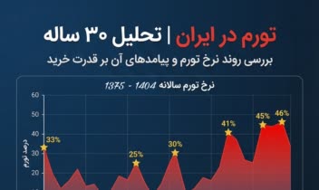 اینفوگرافیک | بررسی تورم در کشور
