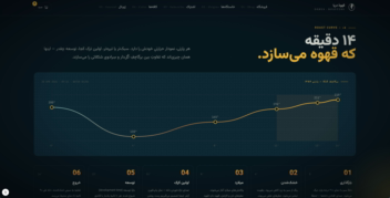 طراحی و توسعه‌ی فروشگاه آنلاین «دریا کافی رستِرز» — وبسایت برند قهوه‌ی تخصصی با تجربه‌ی سه‌بُعدی و چیدمان راست‌چین فارسی