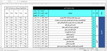 پروژه فرمول نویسی در اکسل برای انجام SWOT