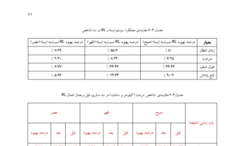 هوشمندسازی سیستم ترافیک شهری با استفاده از یادگیری تقویتی (RL)جهت بهینه‌سازی جریان عبور و مرور شهر اصفهان در سیستم شبیه سازی شهری SUMO