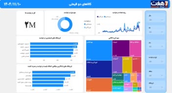 دشبورد کالاهای دوقیمتی - فروشگاه های زنجیره ای و هایپرمارکت