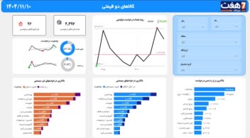 دشبورد کالاهای دوقیمتی - فروشگاه های زنجیره ای و هایپرمارکت