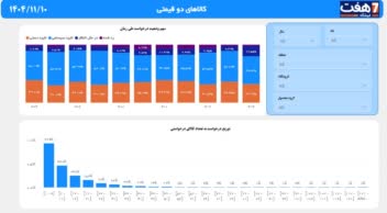 دشبورد کالاهای دوقیمتی - فروشگاه های زنجیره ای و هایپرمارکت