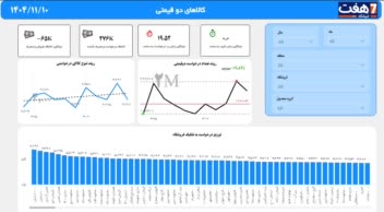 دشبورد کالاهای دوقیمتی - فروشگاه های زنجیره ای و هایپرمارکت