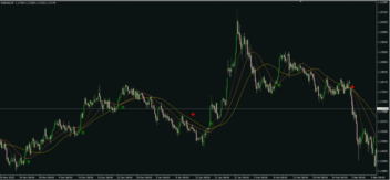 اندیکاتور ترکیبی Triple Moving Average و سیگنال ورود