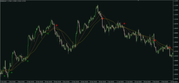 اندیکاتور ترکیبی Triple Moving Average و سیگنال ورود