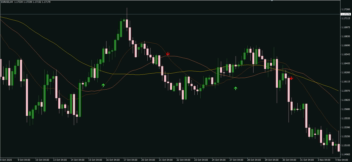 اندیکاتور ترکیبی Triple Moving Average و سیگنال ورود