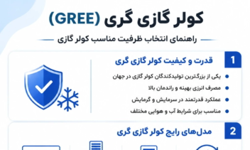 طراحی اینفوگرافی برای کولر گازی گری