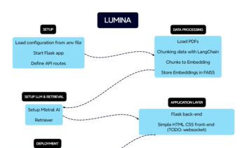 With Lumina extract, learn, and chat with your PDF documents.