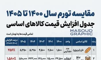 طراحی اینفوگرافیک مقایسه تورم 1400 تا 1405