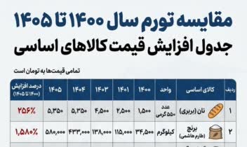 طراحی اینفوگرافیک مقایسه تورم 1400 تا 1405