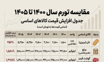 طراحی اینفوگرافیک مقایسه تورم 1400 تا 1405