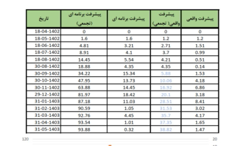 متره وبراورد-تهیه صورتجلسات-کنترل پروژه-تهیه گزاراشات کارگاهی-تهیه گزارشات مالی -سایر امورعمرانی
