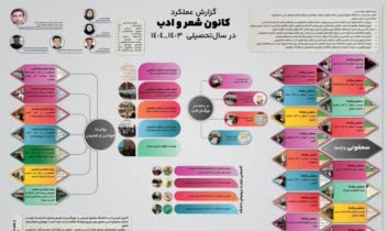 طراحی اینفوگرافیک با هدف نمایش ساده، در عین حال جذاب اطلاعات و داده‌ها