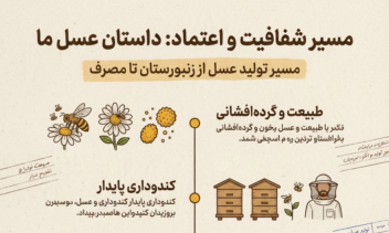 طراحی کاتالوگ محصولات زنبورعسل برند کِوین هانی و تامگل