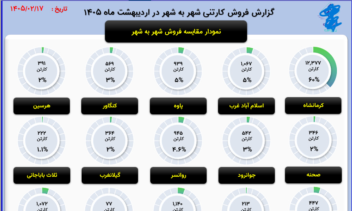 نمونه کار گزارشات مدیریتی فروش