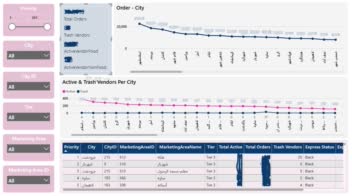 Data Analysis & Develop Dashboard@ Snappfood