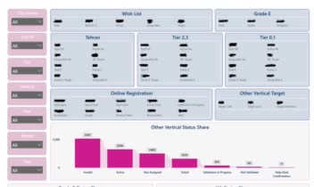 Data Analysis & Develop Dashboard@ Snappfood