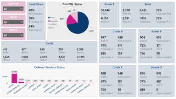 Data Analysis & Develop Dashboard@ Snappfood