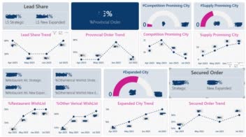 Data Analysis & Develop Dashboard@ Snappfood