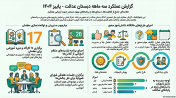 طراحی اینفوگرافی جذاب برای گزارش عملکردی