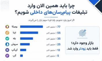 تولید محتوا در شبکه های داخلی در کنار شبکه های خارجی چرا مهم است ؟