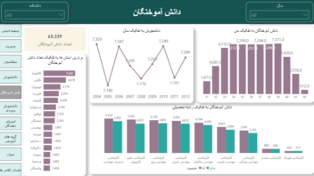 داشبورد power bi تحلیل دانشجویان و عملکرد آموزشی