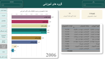 داشبورد power bi تحلیل دانشجویان و عملکرد آموزشی