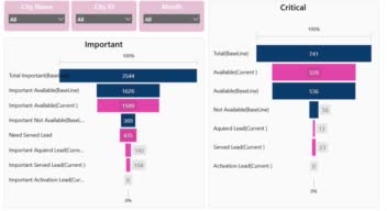 Data Analysis and Develop Dashboard @ Snappfood