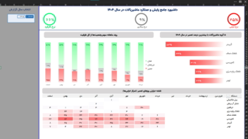 طراحی داشبورد هوشمند پایش عملکرد و تحلیل داده‌ها در اکسل