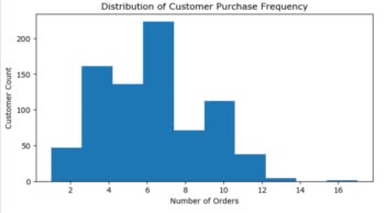 بررسی رفتار و وفاداری مشتریان(Customer Retention & Behavior)