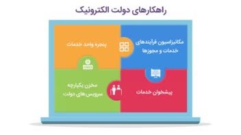 موشن گرافی معرفی فعالیت های شرکت
