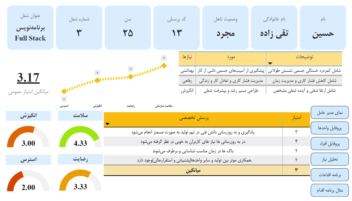 داشبورد منابع انسانی (مطالعه موردی: شرکت معتبر در اصفهان)