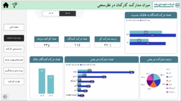 نمونه داشبوردهای مدیریتی Power Bi