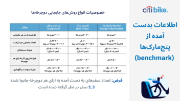 تحلیل داده و ارائه راهکار برای سیستم‌های اشتراک دوچرخه